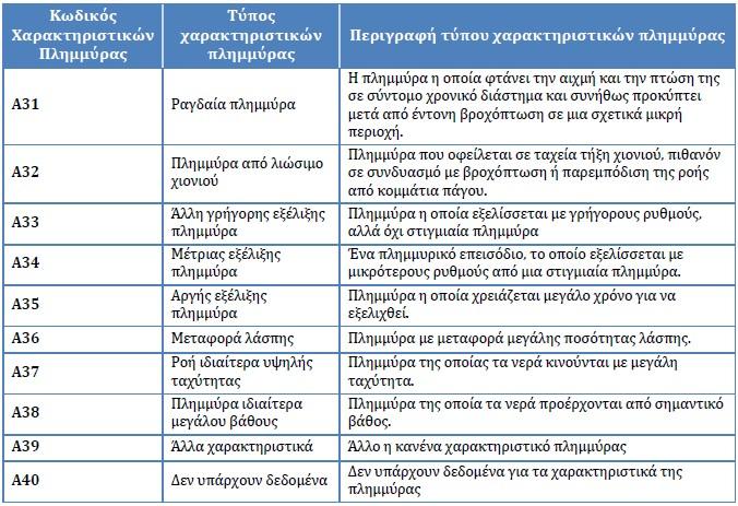 Παρεμπόδιση Ροής (από γέφυρες, οχετούς, έμφραξη δικτύου) : Η πλημμύρα μιας περιοχής η οποία προκάλεσε φυσική ή τεχνητή παρεμπόδιση ή περιορισμό της ροής ενός αγωγού ή ενός συστήματος.