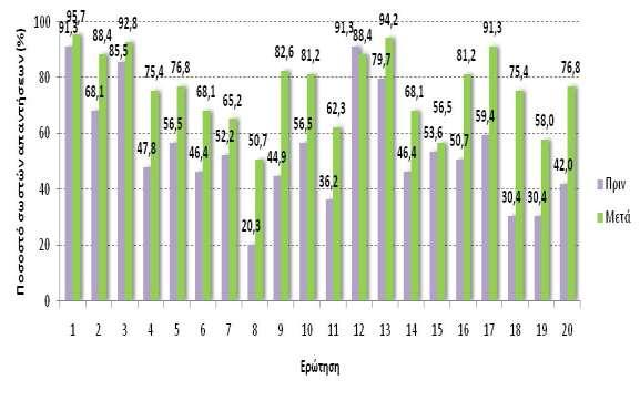 Γράφημα 4: Ποσοστά των σωστών απαντήσεων πριν και μετά την παρέμβαση Στη συνέχεια αθροίστηκαν οι σωστές απαντήσεις, το άθροισμα αυτό μετατράπηκε σε ποσοστιαία κλίμακα και έτσι προέκυψε η βαθμολογία