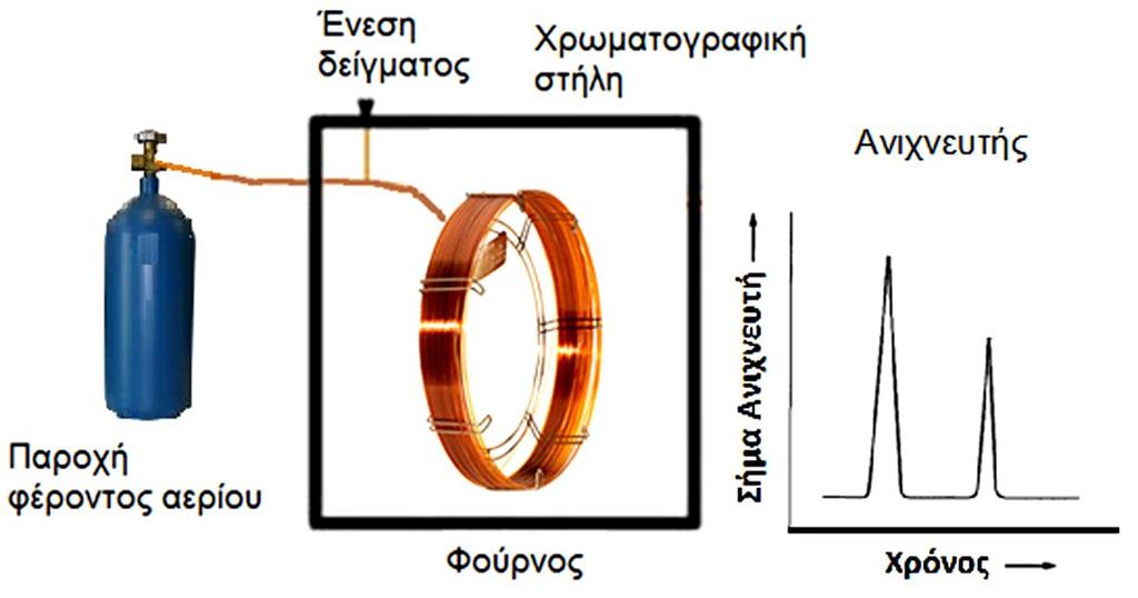 Σχήμα 8.2 Σχηματική αναπαράσταση της βασικής διάταξης ενός αερίου χρωματογράφου (από την ιστοσελίδα του εμπορικού οίκου Agilent. 8.2.4 Υγρή Χρωματογραφία Στην υγρή χρωματογραφία (Liquid Chromatography ή LC) η κινητή φάση είναι υγρή, ενώ η στατική φάση μπορεί να είναι στερεή ή υγρή.