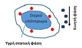 Στην επιφάνεια του αδρανούς στερεού υποστρώματος υπάρχει ακινητοποιημένη λεπτή στοιβάδα υγρού (υψηλού σημείου ζέσεως).