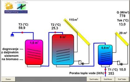 Spremljanje delovanja solarnih ogrevalnih sistemov Metoda zagotovljene dobave