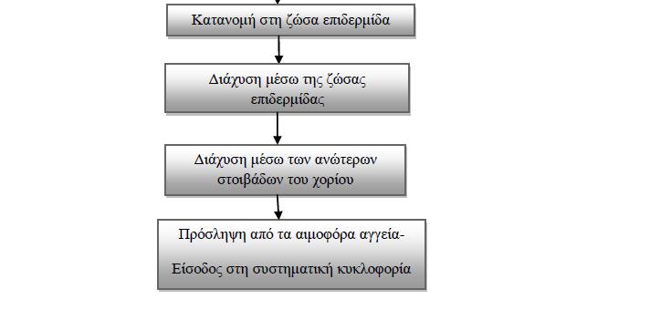 καταλήγει στην κυκλοφορία μέσω των ανώτερων στοιβάδων