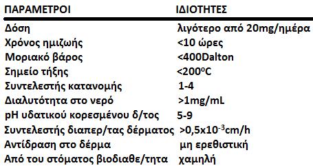 Αν και η διαδερμική χορήγηση φαρμάκων εμφανίζει εντυπωσιακά πλεονεκτήματα, δημιουργούνται, παράλληλα, και κάποιοι περιορισμοί κατά την κλινική εφαρμογή των διαδερμικών συστημάτων που σχετίζονται με
