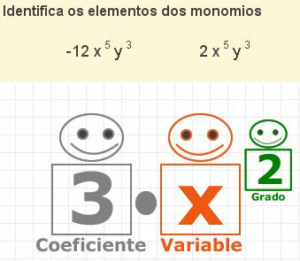 2. Monomios Que son? Un monomio é unha expresión alxébrica formada polo produto dun número e unha ou máis variables. Ao número chamarémoslle coeficiente e ao conxunto das variables, literal.