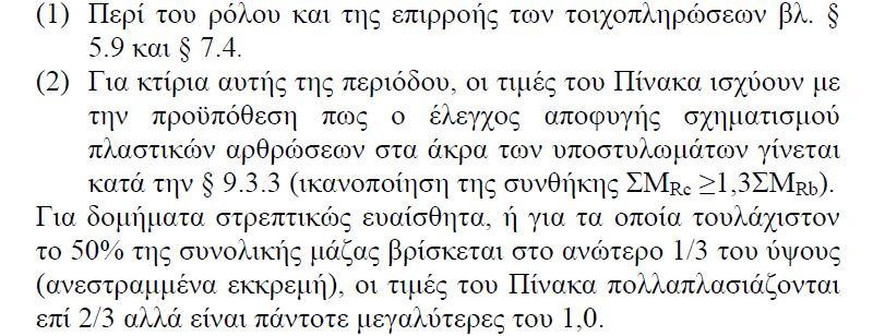 ο Βήµα Προσεγγιστικός Υπολογισµός µέγιστης διαθέσιµης τέµνουσας βάσης αντοχής του κτιρίου ( ).