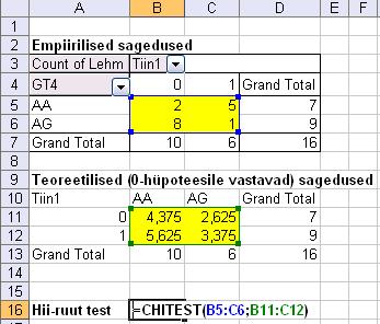 3. Testige GT4 ja tiinestumise vahelist seost χ 2 -testiga. 4. Viige sama seose testimiseks läbi Fisheri täpne test.