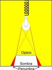 UNIDADE 3 6. A luz A luz é unha forma de enerxía emitida polos obxectos luminosos, que se propaga mediante ondas electromagnéticas e que estimula o sentido da vista.