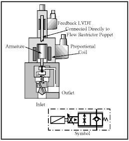 Proportional flow