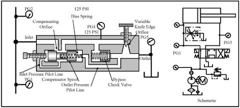 Bleed-off flow control circuit with