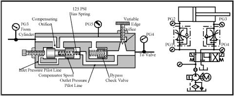 Meter-out flow control circuit with