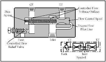 Priority flow divider with