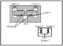 Spool-type flow