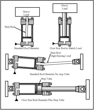 Cylinders with