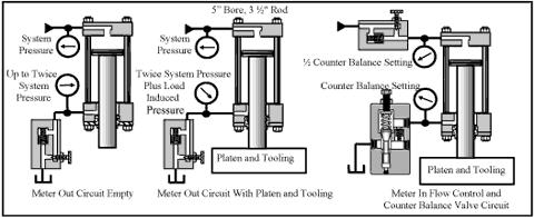 Pressure intensification