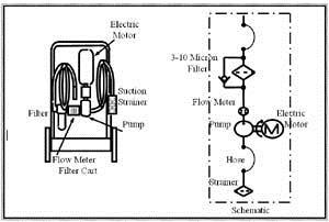 Filter cart (used to transfer hydraulic