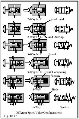 Views of a variety of valve spool configurations,