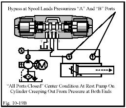 With all-ports-closed valve center