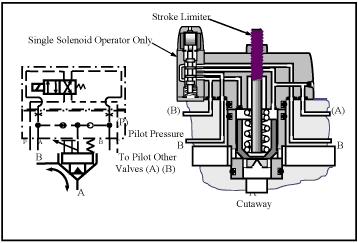 1:2 poppet-type cartridge valve with stroke