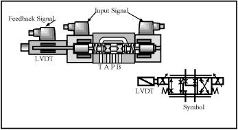 Direct-acting proportional directional