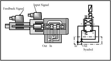 Direct-acting proportional throttle