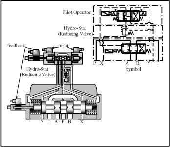 Solenoid pilot-operated proportional directional