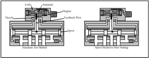 Flapper-type servovalve