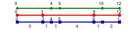 Maparea fragmentelor (restriction mapping) Varianta 2: double digest problem Intrare: 3 seturi de distante; Iesire: pozitiile de sectionare Abordare simplă dar ineficientă: tehnica forței brute FOR