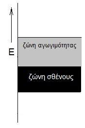 Για το λόγο αυτό η ζώνη αυτή ονομάζεται ζώνη αγωγιμότητας.