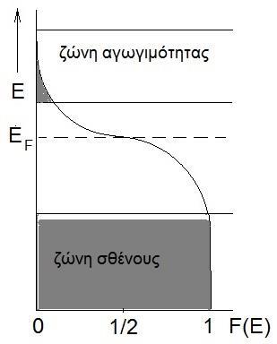 Ε F είναι είναι η λεγόμενη ενέργεια Fermi δηλαδή η νοητή ενεργειακή στάθμη όπου η πυκνότητα πιθανότητας είναι ίση προς 0,50.