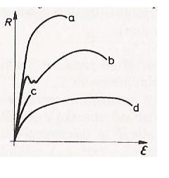 Slika 5.2: Napetostno razteznostni diagram [11]. 4.