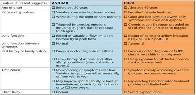 Διάγνωση συνδρόμου αλληλοεπικάλυψης άσθματος ΧΑΠ (ACO) Το ACOS προσδιορίζεται