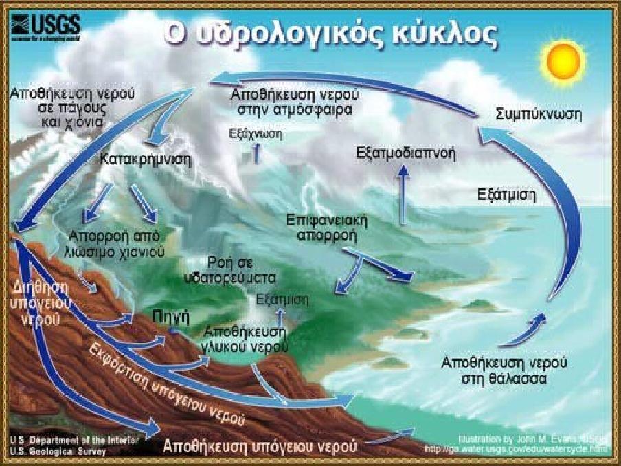 Το νερό στη Γη κινείται συνεχόμενα μέσω του «κύκλου του νερού» (μια φυσική ανακύκλωση) που περιλαμβάνει την εξάτμιση (κυρίως των θαλασσών), τη μεταφορά της υγρασίας, τη συμπύκνωση, την κατακρήμνιση