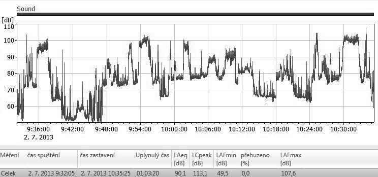 4 depicts the noise record during work turning a railway wagon wheel, where these values were measured: L A,min = 49.5 db, L A,max = 107.
