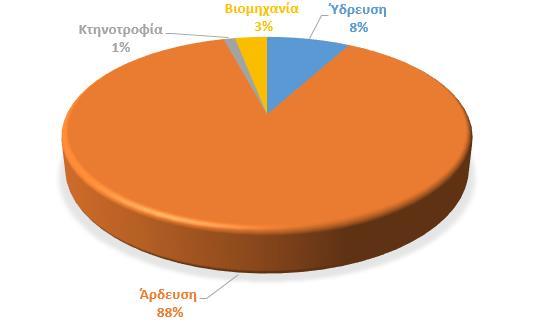 2.3.7 Συγκεντρωτικές ανάγκες και απολήψεις ύδατος Στη συνέχεια παρατίθενται οι πίνακες που περιλαμβάνουν το σύνολο των αναγκών και των απολήψεων ύδατος ανά χρήση, για το Υδατικό Διαμέρισμα Ανατολικής