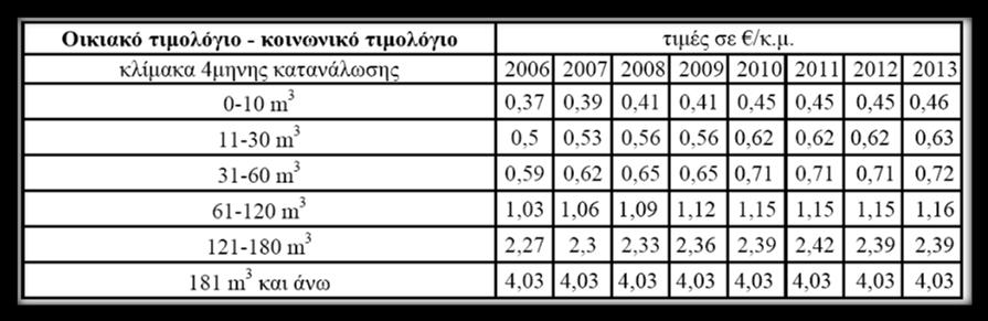 3.1.4 Τιμολογιακή πολιτική Μέχρι το 2001 η τιμολογιακή πολιτική της εταιρείας δεν απηχούσε τον κανόνα κόστους - οφέλους από τις παρεχόμενες υπηρεσίες των πρώην νομικών προσώπων ΟΥΘ και ΟΑΘ, ούτε και