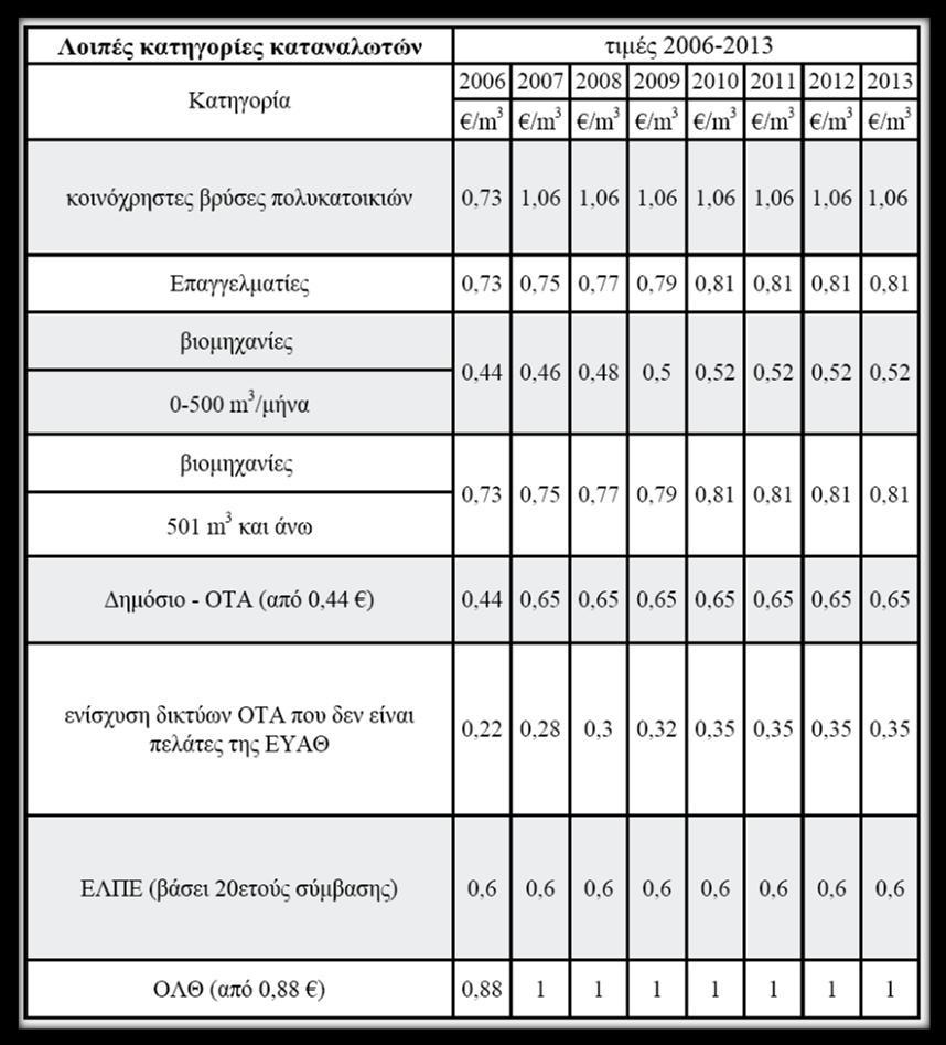 Το κοινωνικό τιμολόγιο θα έχει ισχύ μέχρι το τέλος του 2014 και οι ενδιαφερόμενοι (απαραίτητα υπόχρεοι οι ίδιοι του λογαριασμού ύδρευσης) ή οι εξουσιοδοτημένοι εκπρόσωποί τους απαιτείται να υποβάλουν