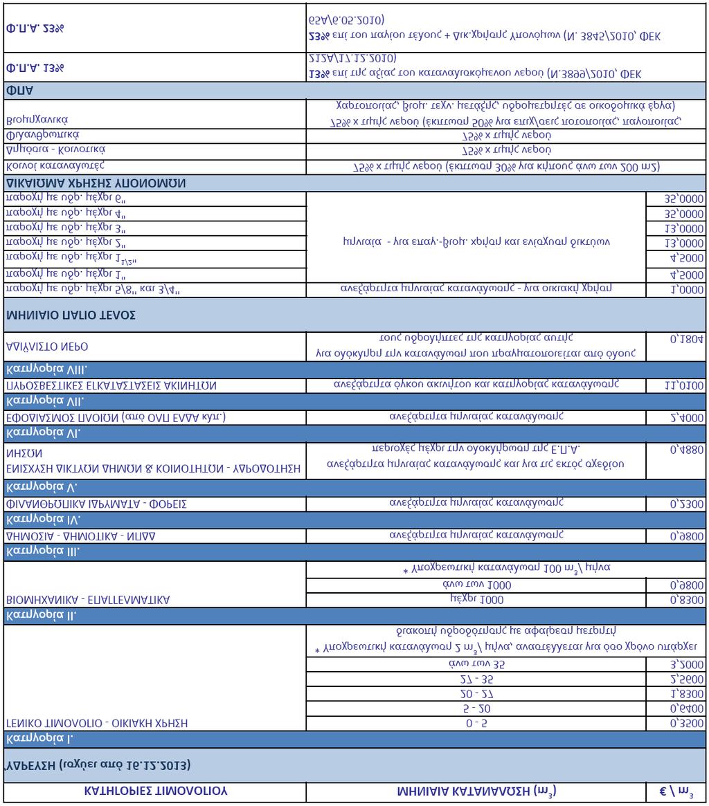 3.3.4 Τιμολογιακή πολιτική Πίνακας 3.1. 3.3.5 Μετοχική Σύνθεση Η μετοχική βάση της ΕΥΔΑΠ, με στοιχεία 31.12.2013, αποτελείται από 26.223 μετόχους.
