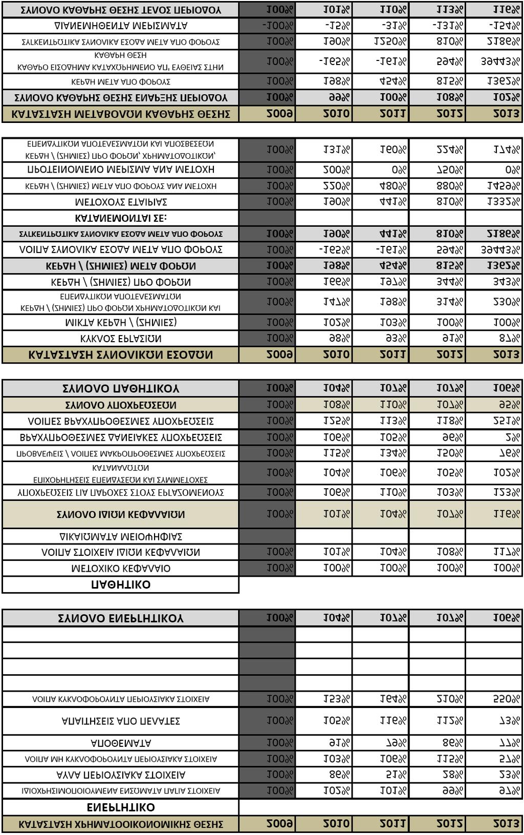 3.4.2 Οριζόντια Ανάλυση.
