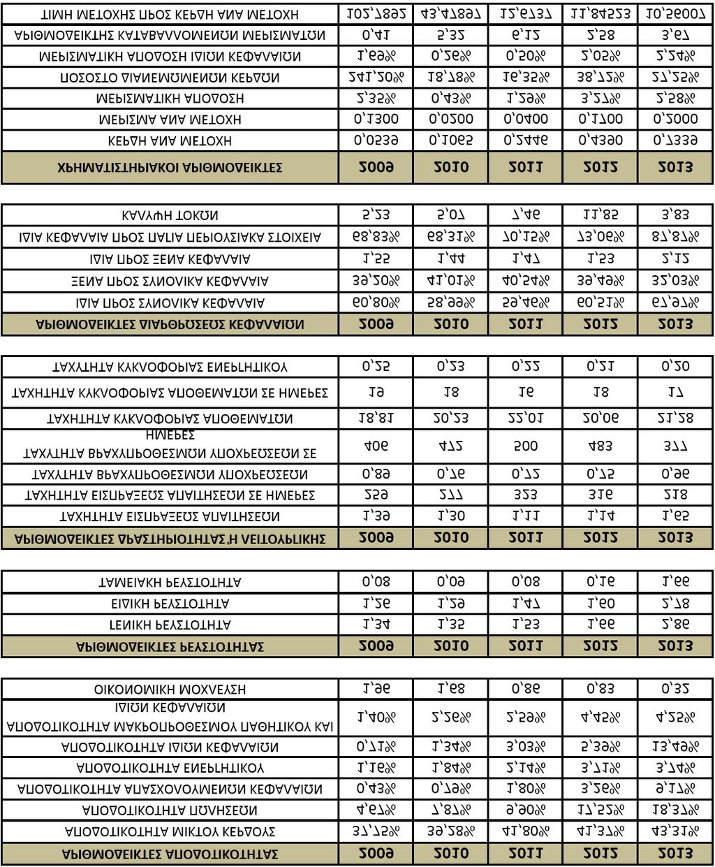 3.4.5 Ανάλυση με αριθμοδείκτες Πίνακας 4.4. 3.4.6 Επεξήγηση ανάλυσης αριθμοδεικτών Αριθμοδείκτες Αποδοτικότητας Οι αριθμοδείκτες αποδοτικότητας της Ε.ΥΔ.Α.Π. Α.Ε. δείχνουν μια υγιής επιχείρηση με περιθώρια περεταίρω ανέλιξης τα επόμενα χρόνια.
