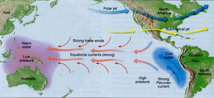 Στην περιοχή του ισημερινού, τα προς τα δυτικά ρέοντα αιολικά επιφανειακά ρεύματα κοντά στον ισημερινό στρέφονται προς βορρά στη βόρεια πλευρά του ισημερινού και προς νότο στη νότια
