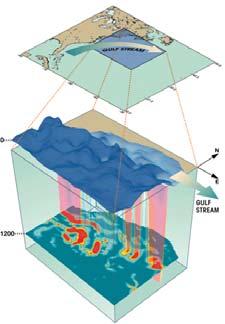 Το ρεύμα του Κόλπου / Gulf Stream H πρώτη γνωστή ιστορική αναφορά για το Ρεύμα του Κόλπου προέρχεται από τον Ισπανό θαλασσοπόρο Ponce de Leon (1513), όταν παρατήρησε ένα πολύ ισχυρό, θερμό ρεύμα