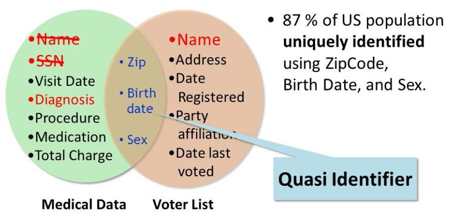 προσώπου ως Quasi-identifiers και τα πεδία που περιέχουν ευαίσθητη πληροφορία ως Sensitive-attributes, πρότεινε ως λύση τη θεωρία του k-anonymity.