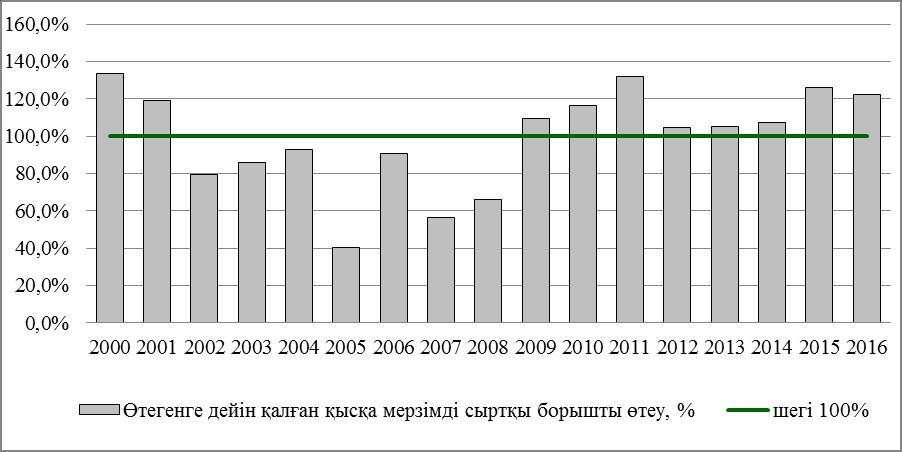мақсатында жинақталған көлем түсіндіріледі. Басқаша айтқанда, халықаралық резервтер жеткілікті, бірақ тиімді болмауы мүмкін.