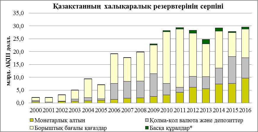 4 1-диаграмма *басқа құралдар арнайы қарыз алу құқықтары, ХВҚ-дағы резервтік позиция, инвестициялық қорлардағы және үлеске қатысу құралдары, туынды қаржы құралдары және басқа талаптарды қоса алғанда