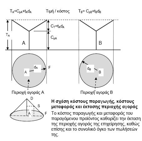 Αν CΡ (κόστος παραγωγής), CT = ta.