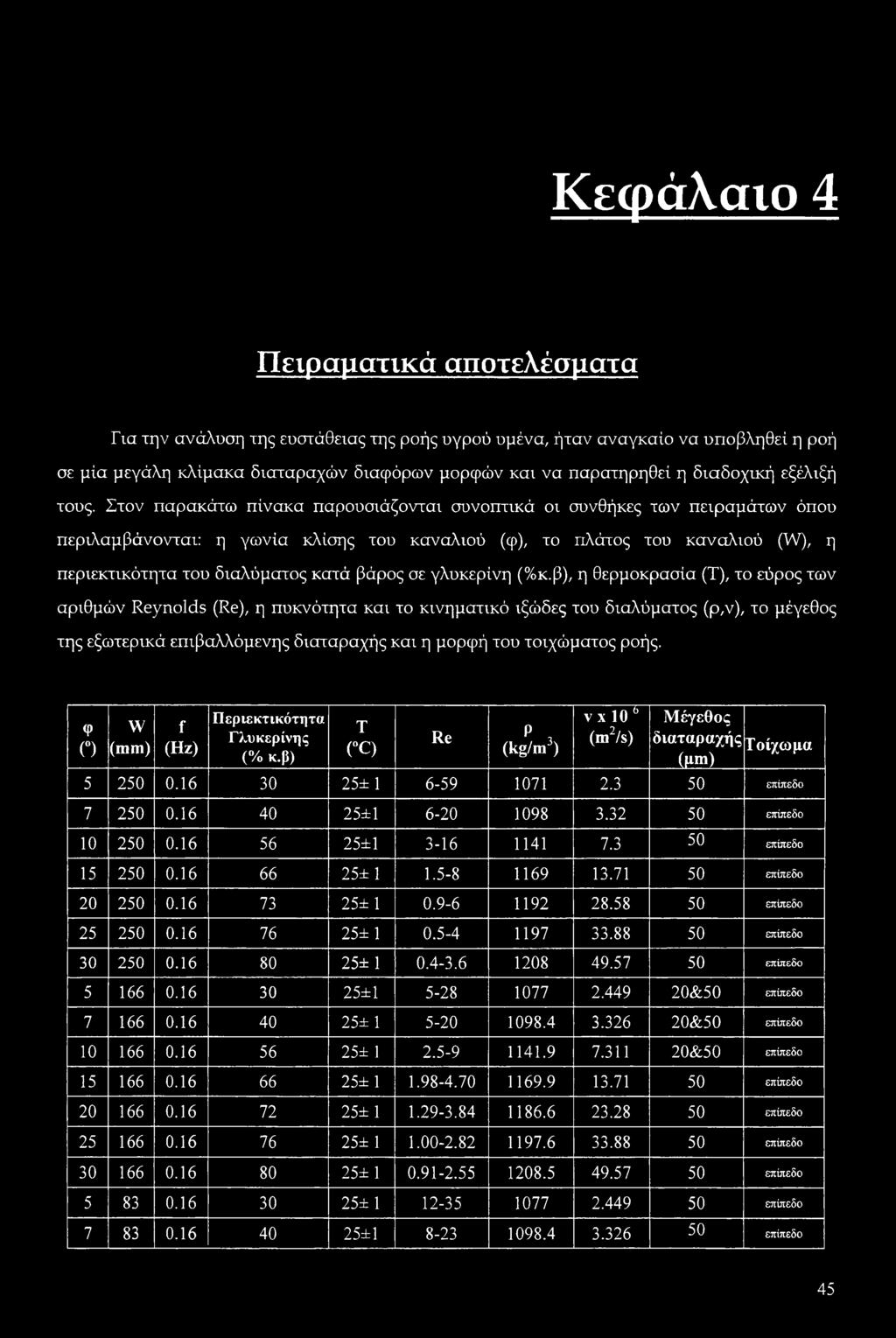 Στον παρακάτω πίνακα παρουσιάζονται συνοπτικά οι συνθήκες των πειραμάτων όπου περιλαμβάνονται: η γωνία κλίσης του καναλιού (φ), το πλάτος του καναλιού (W), η περιεκτικότητα του διαλύματος κατά βάρος