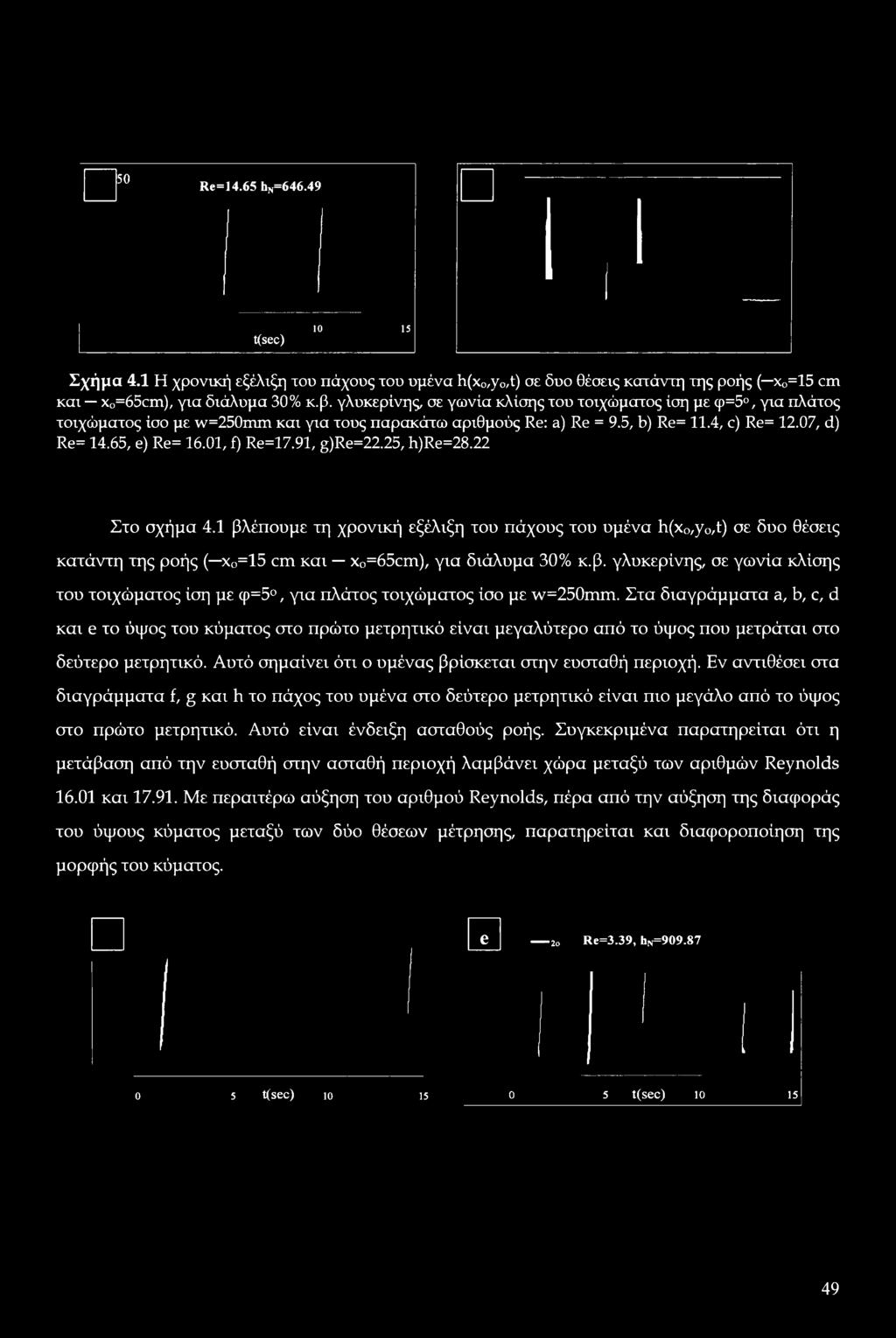 01, f) Re=17.91, g)re=22.25, h)re=28.22 Στο σχήμα 4.1 βλέπουμε τη χρονική εξέλιξη του πάχους του υμένα h(x0/y0,t) σε δυο θέσεις κατάντη της ροής ( χ0=15 cm και x0=65cm), για διάλυμα 30% κ.β. γλυκερίνης, σε γωνία κλίσης του τοιχώματος ίση με φ=5, για πλάτος τοιχώματος ίσο με w=250mm.
