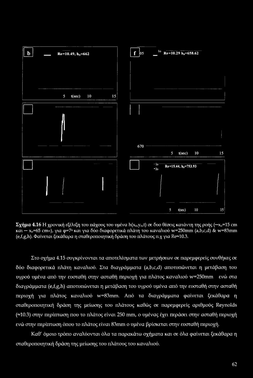 Φαίνεται ξεκάθαρα η σταθεροποιητική δράση του πλάτους π.χ για Re«10.3. Στο σχήμα 4.15 συγκρίνονται τα αποτελέσματα των μετρήσεων σε παρεμφερείς συνθήκες σε δύο διαφορετικά πλάτη καναλιού.
