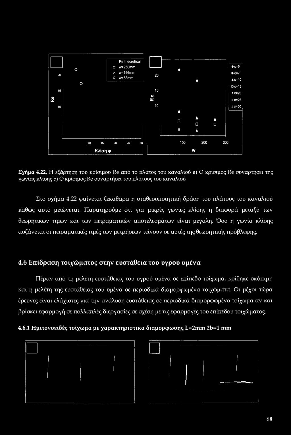 22 φαίνεται ξεκάθαρα η σταθεροποιητική δράση του πλάτους του καναλιού καθώς αυτό μειώνεται.