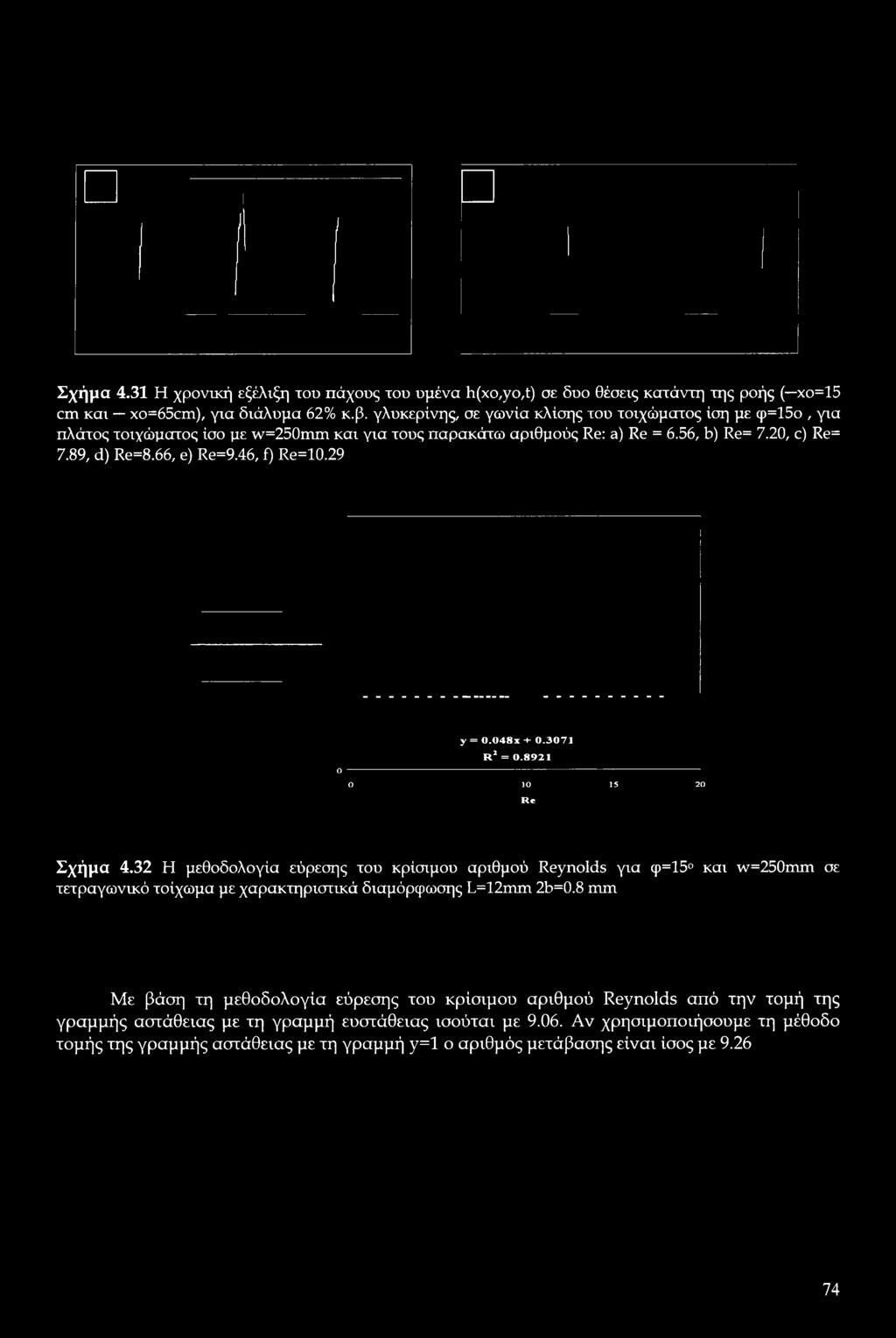 46, f) Re=10.29 y=0.048x+ 0.3071 R2 = 0.8921 o----------------- ---------------- --------- O 10 15 20 Re Σχήμα 4.